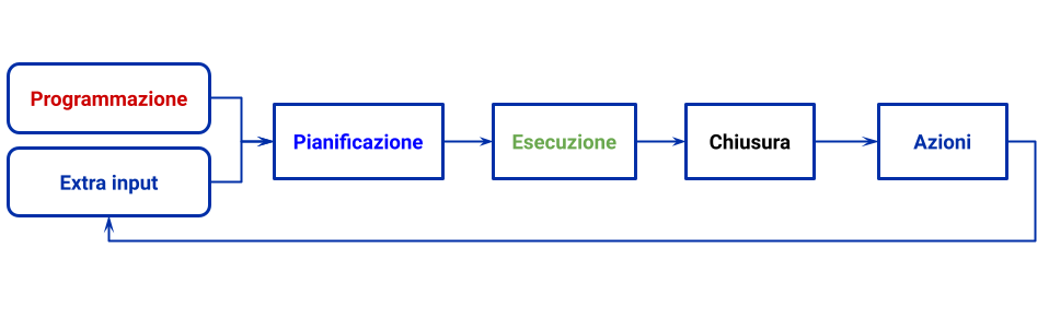 Flusso di dati Audit