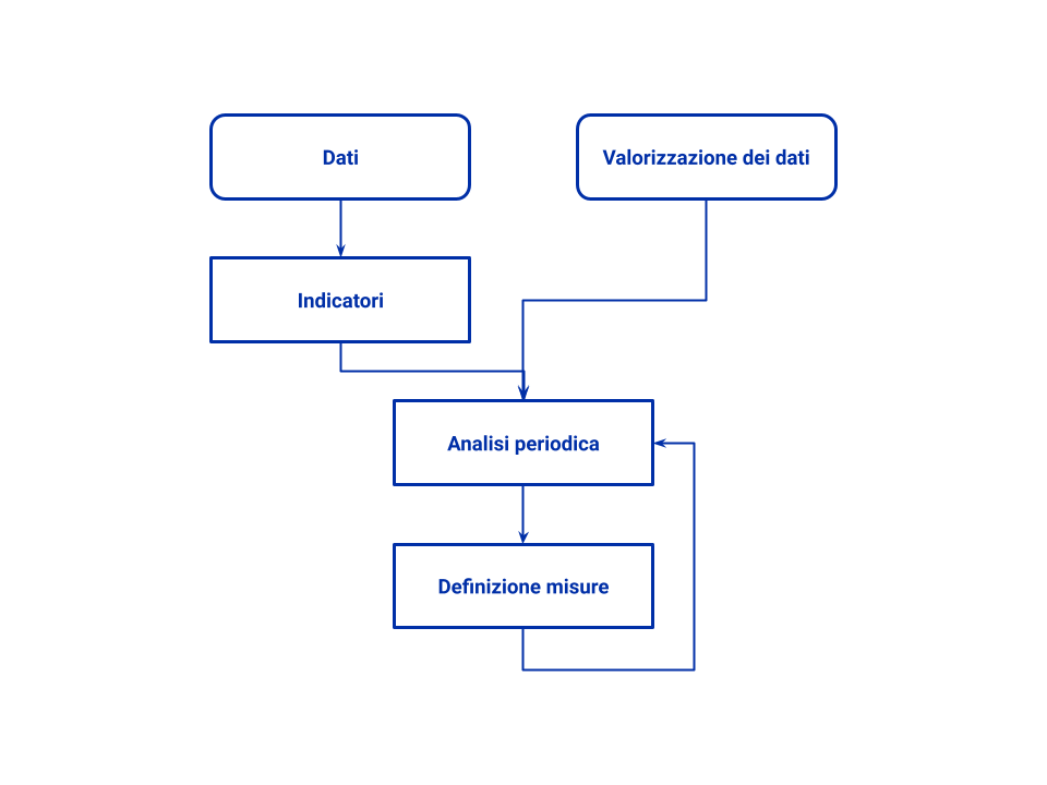 Flusso di dati KPI