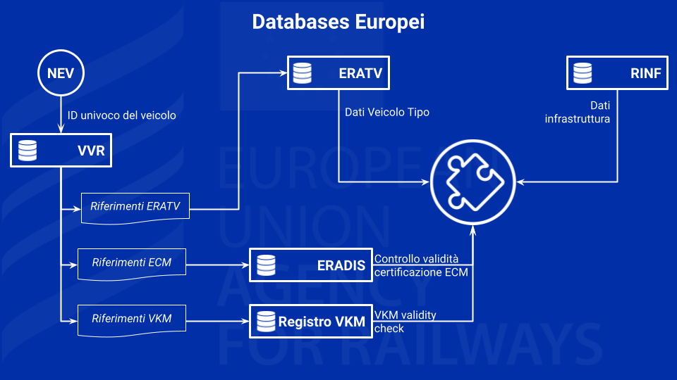 Databases Europei