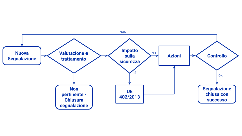 Flusso di dati Segnalazioni